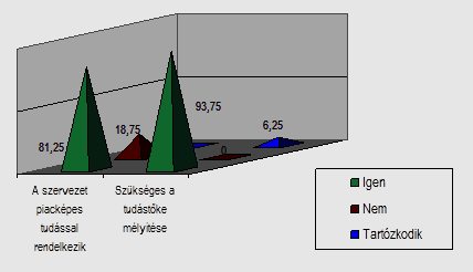 2. ábra A szervezetben található tudás piacképessége a munkavállalók szerint (N= 98) Forrás: saját szerkesztés A kutatási kérdőív utolsó kérdése volt, hogy a munkatársak nyitottak lennének-e egy új