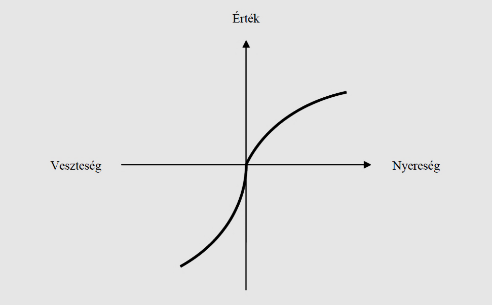 1. ábra A kilátáselmélet jellegzetes értékfüggvénye Forrás: Kahneman Tversky (1979) Az értékfüggvény sajátosságai (Kahneman, 2010): a) referenciapontot tartalmaz, a nyereségeken veszteségeken