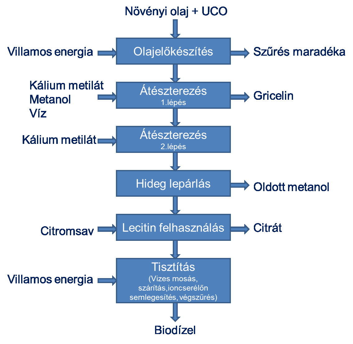 Life-cycle of UCO GaBi process plan: Mass [kg] Modellépítés biogáz előállítás rendszerhatár növényi olaj növényi olyaj felhasználása használt sütőolaj gyűjtése X előkezelés biodízel előállítás