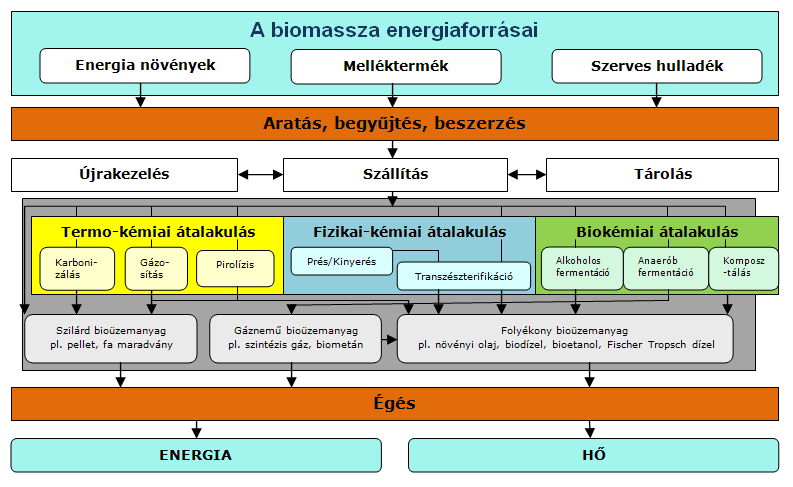 feldolgozása