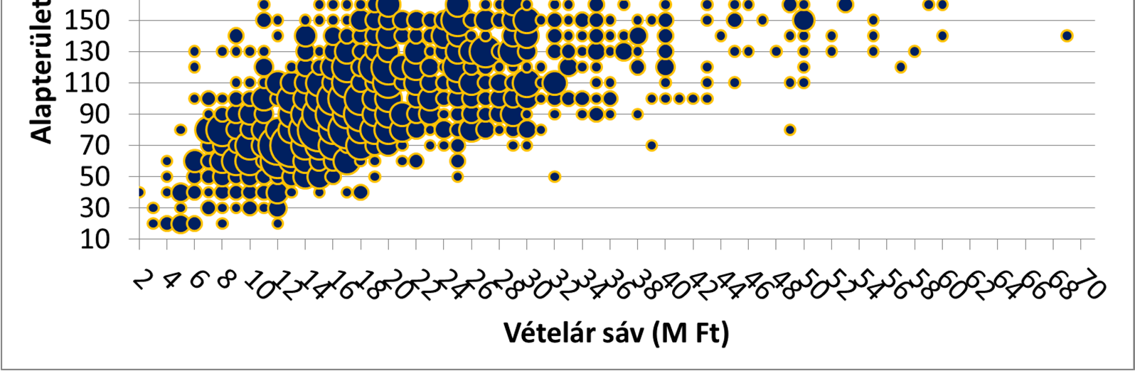 vevők csaknem 10 százaléka. Az agglomerációban a 100 milliónál drágábban kínált házakra már csak elvétve mutatkozik kereslet.