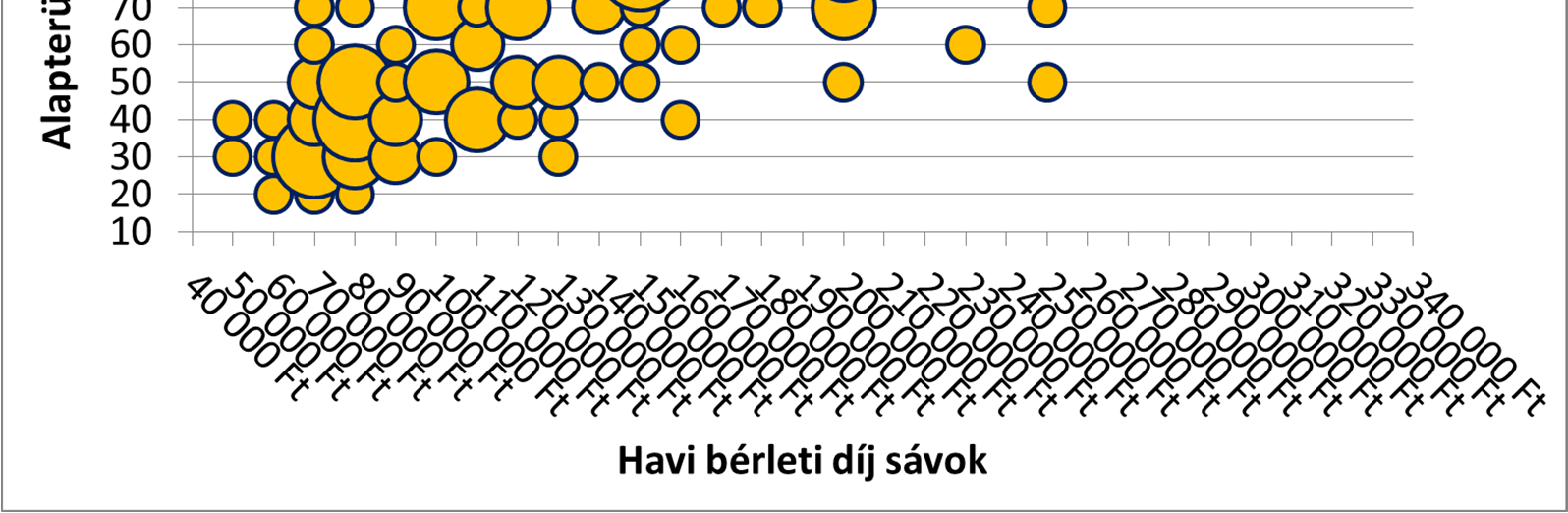 KERESETT ALBÉRLETEK A vevői preferenciák fejezetben bemutatott módszert a bérleti piacra is alkalmazva, a teljesség igénye nélkül, néhány területen megvizsgáljuk, hogy 2015 első félévében melyek