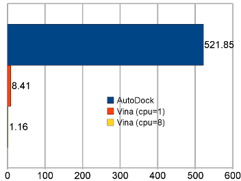 Autodock Vina Autodock: 1990, Autodock Vina: 2010 o Megnövelt pontosság o Kompatibilitás a korábbi eszközökkel o