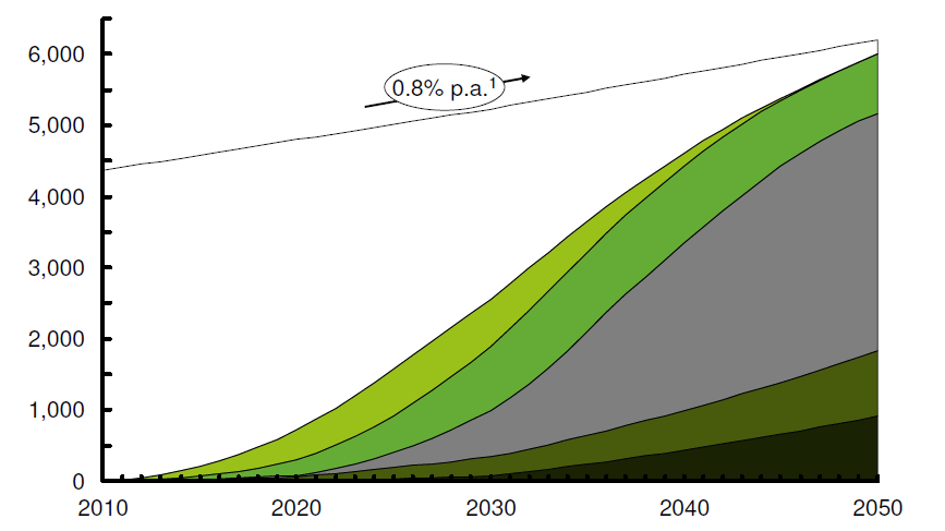 Az E-Mobilitás növeli az energiahatékonyságot, amelyért közös felelősséggel tartozunk Milliárd vezetett 1 km energiaforrásonként > Hosszú távon kihat a fogyasztás szerkezetére ~70% > Hatással lesz a