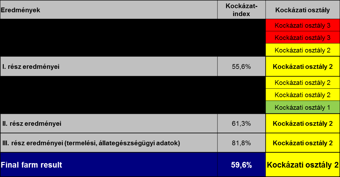 Az eredmények jelentős eltéréseket mutatnak telepenként Nem csak összesített eredményt ad, de vizsgált területenként is