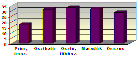 Matematikai feladatmegoldó gondolkodás mérése számelméleti feladatokkal 79 1.