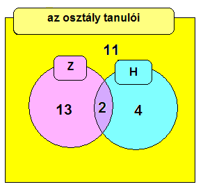 Halmazok elemszáma Az A halmaz elemszámának jele: A={kétjegyű négyzetszámok}={16; 25; 36; 49; 64; 81} B={sakkjátszma kezdetekor a táblán lévő bábuk}= Példák Egy 30 fős osztályban tizenöten tanulnak