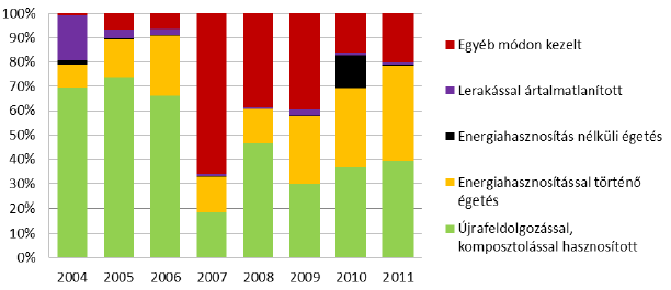 Nemzeti Vidékstratégia 2012-2020: Az állati melléktermékek és hulladékk, valamint a speciális, mezőgazdálkdás srán képződő hulladékk (mezőgazdasági fóliák, csmaglóanyagk) biztnságs, lehetőleg
