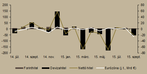 A folyószámlahiteleken felüli bruttó forinthitel-kihelyezés 69,1 milliárd forintot tett ki, ami kis mértékű emelkedést mutat az előző hónaphoz képest.