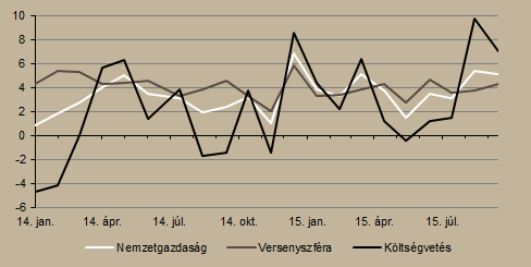 közfoglalkoztatottak száma 207 ezer főre csökkent.