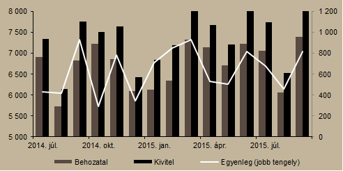 8. ábra Külkereskedelmi egyenleg (millió euró) Megjegyzés: A 2015. szeptemberi adatok az első becslésből származnak.