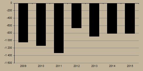 9. ábra Költségvetési hiány (2015. január október, milliárd forint) Forrás: NGM A migrációs válság miatt módosították a költségvetést, de a hiánycélt ez nem veszélyezteti. 2015. november 12-én a 2015.