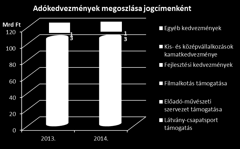 Adókedvezmények alakulása jogcímenként és