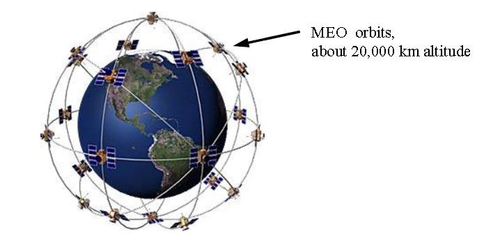 A MEOSAT világ felé Az új generációs GPS III. műholdak (1575 MHz L1C sáv A 4.