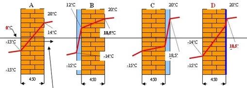 Az utólagos hőszigetelések hő- és páratechnikai kérdései Magasépítési szekció Belső hőszigetelés: 3 m hőszigtelés U=0,24 W/m 2 K a fal átlaghőmérséklete 0⁰C 19 m hőszigetelés U=0,12 W/m 2 K a fal
