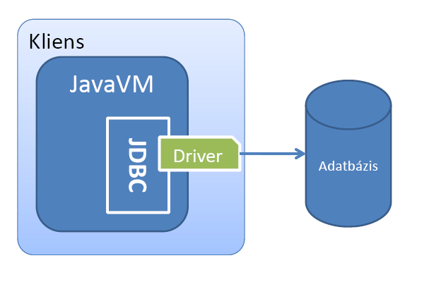 Java JDBC