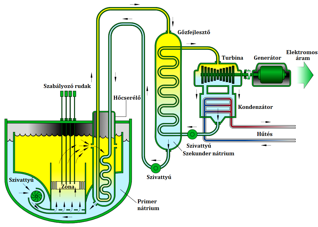 Ezekben a reaktorokban három hűtőkör alkalmazását tervezik az általában szokásos kettő helyett.