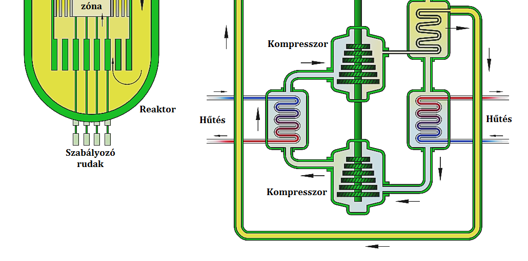 biztonsági beavatkozások megtételéhez. Hűtőközeg vesztéses üzemzavar esetében nem elégséges a hélium természetes cirkulációja, kényszeráramlásra vagy más gázok (pl.