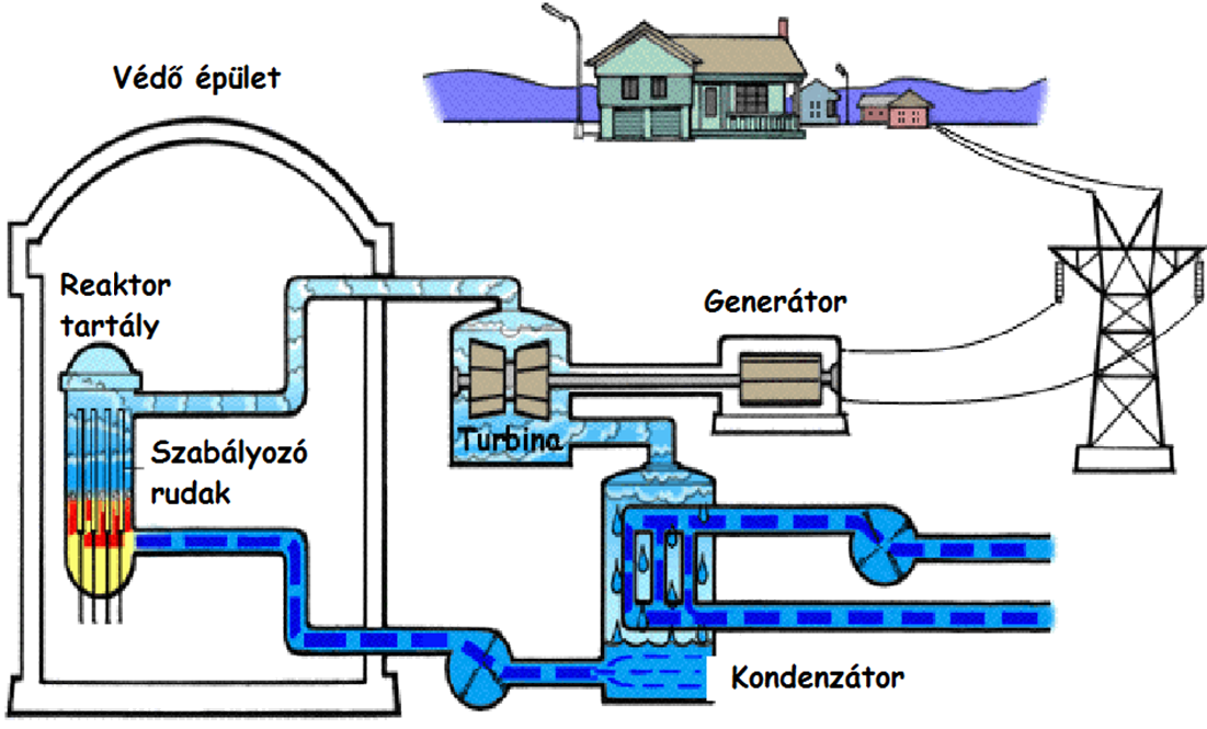 Nukleon 2015. április reaktorba. A szekunder körben levő víz nyomása (4,3 MPa) sokkal alacsonyabb, mint a primer körben lévőé, emiatt a gőzfejlesztőben a felmelegedett víz el tud forrni.