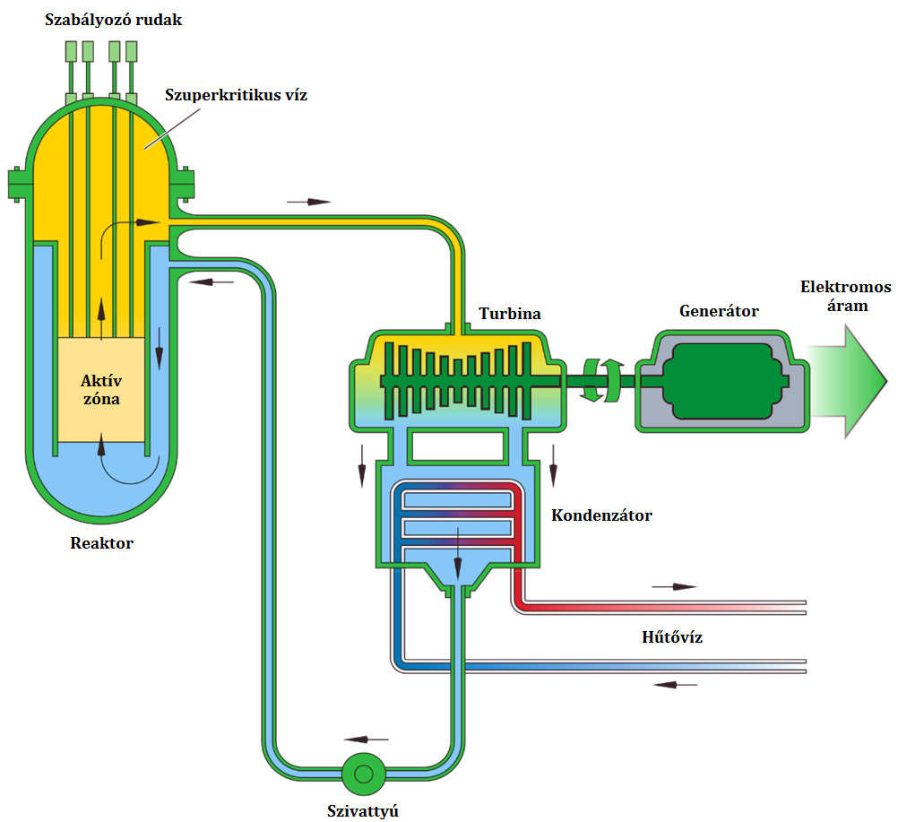 A legújabb vízhűtésű reaktortípus a szuperkritikus vízhűtésű reaktor (SCWR), mely a negyedik generációs elképzelések közé tartozik.