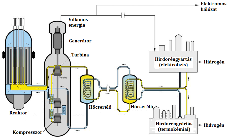 8. ábra: A nagyon magas hőmérsékletű reaktor felépítése (8). A grafit moderátoros reaktorok egy különleges fajtáját képviselik a sóolvadékos reaktorok (MSR = Molten Salt Reactor).
