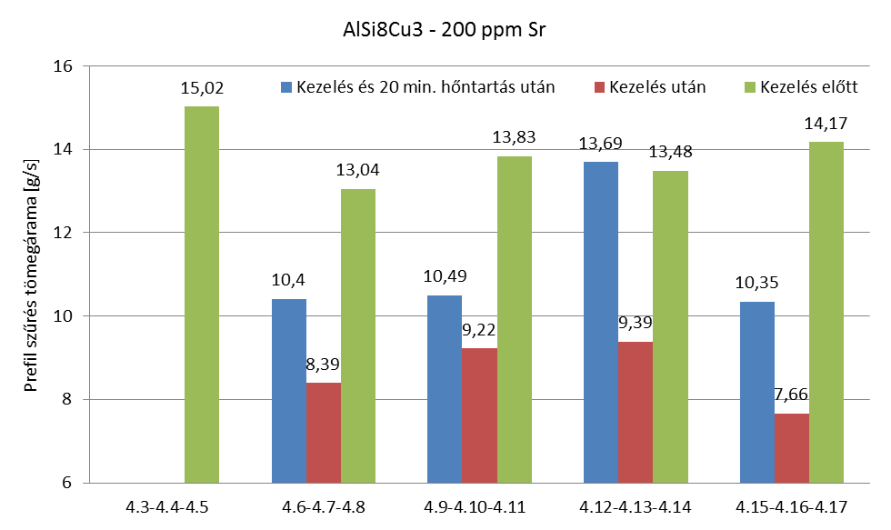 A 47. ábrán a Prefil-készülékkel mért átlagos átfolyási sebesség és az olvadékkezelés összefüggését mutatom be. 47. ábra.