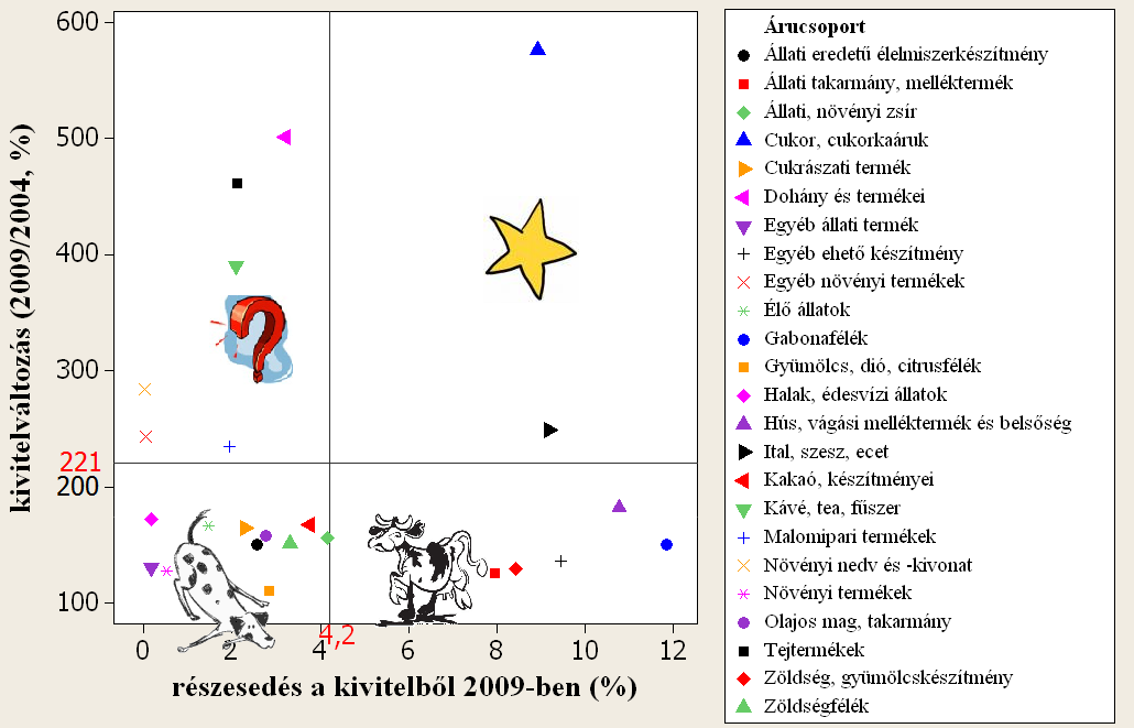 A sztár termékek és a kérdőjelek határvonalán helyezkedik el az állattenyésztési szektor fontos fő csoportja a tejtermékek kivitele, amely elsősorban nem a 3,5-4,1%-os részesedése, hanem a csökkenő