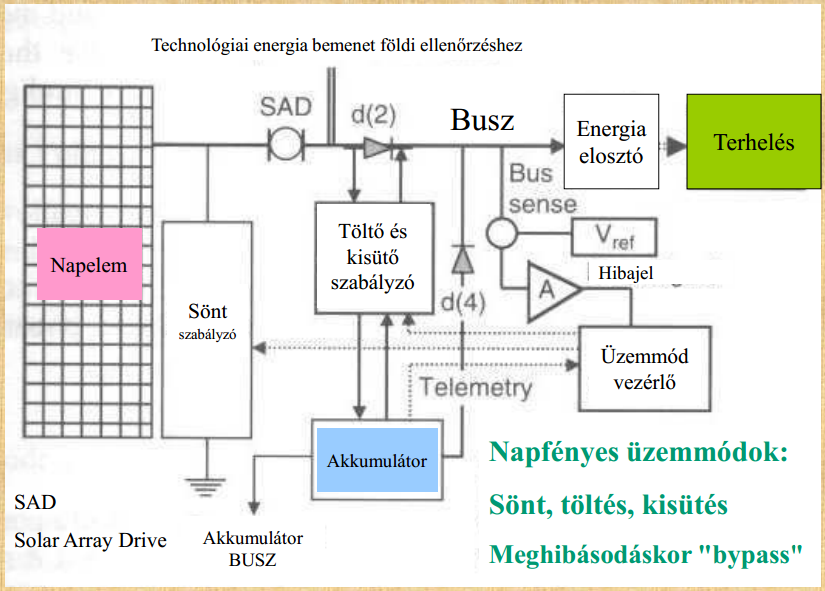 71. Rajzolja fel a teljesen szabályozott energia busz blokkvázlatát napelemes rendszerben és röviden írja le a működését! 72.