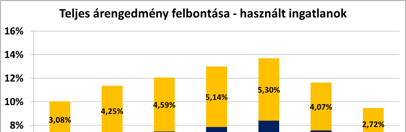 eladóknak kevesebbet kell változtatni a kínálati áron a tényleges vevő megérkezéséig.