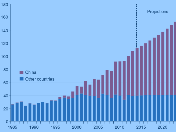 Kína szójabab importjának alakulása (millió t) 2024-ben a globális szójaexport 70%-a Kínába megy (20134: 60%)