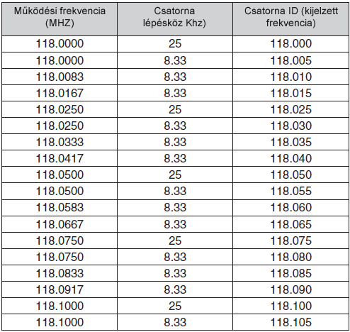 8.33/25Khz-es csatorna lépésköz esetén: A fenti táblázat csak példaként szolgál a 118.0000 és 118.1000 Mhz közötti frekvenciák kijelzésére.