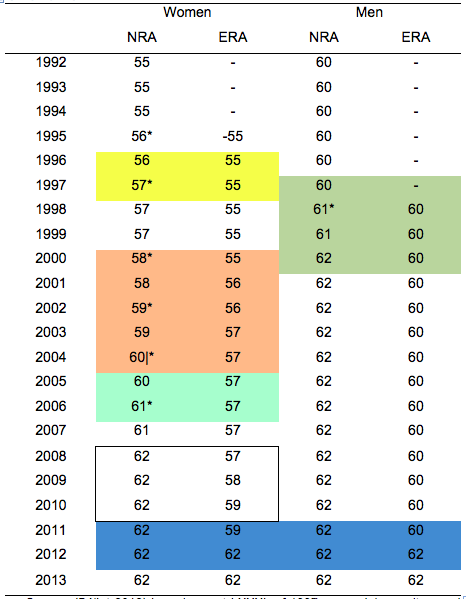 Változások a nyugdíjkorhatárokban Magyarországon További események 1996-1997(?