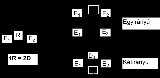 A lehetséges relációk száma (R L ) az elemek számával négyzetes arányban növekszik; a 3.6. összefüggés alapján számítható. R L 2 E E 2 (3.