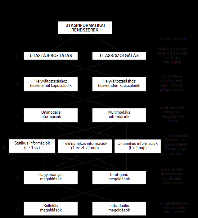 7.2. ábra Az utasinformatikai rendszerek csoportosítása [3] Az intelligens rendszerek egyik célja, hogy az utasoktól minél kevesebb, a közlekedési rendszerre vonatkozó ismereteket és gondolkodási