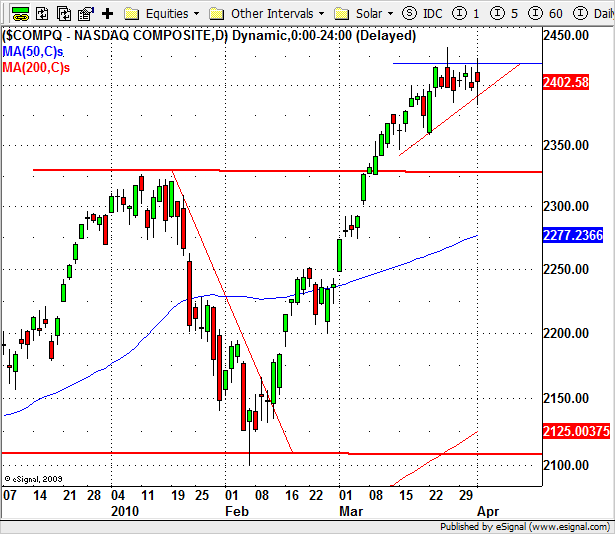 Nasdaq Composite(USA) A heti teljesítményben is látható, hogy a Nasdaq mozgása lassult az S&P 500-al szemben.