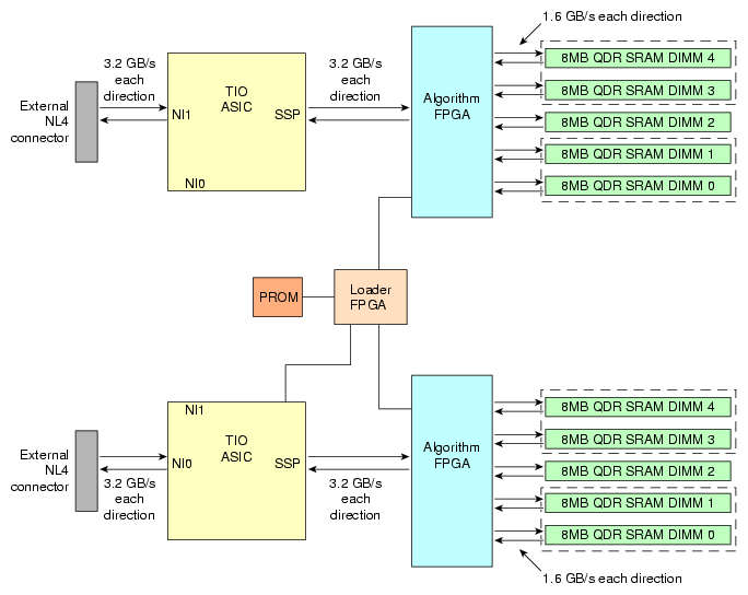 SGI RC100 Altix 4700 rendszerbe illeszkedő, FPGA alapú gyorsító 2x