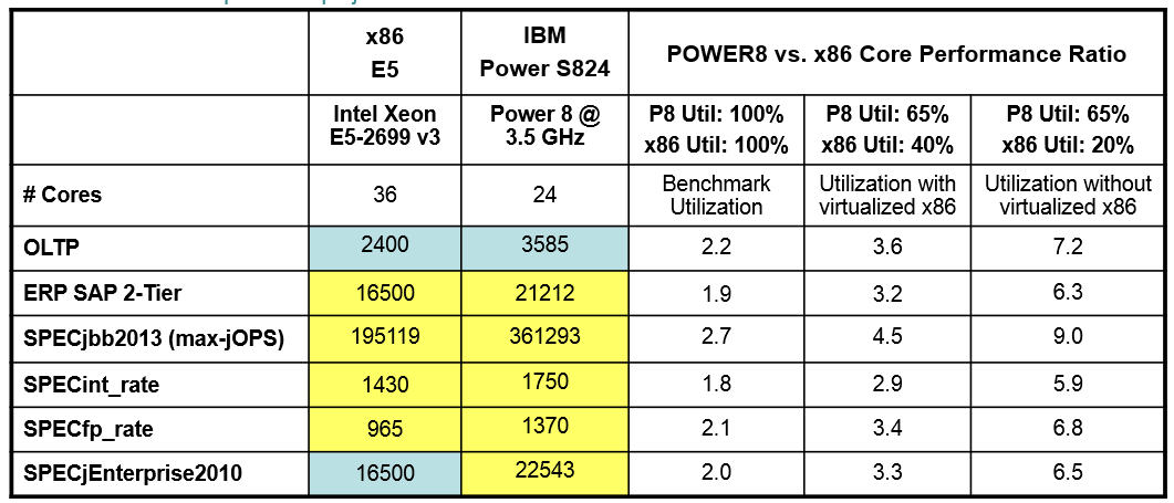 Power8 vs.
