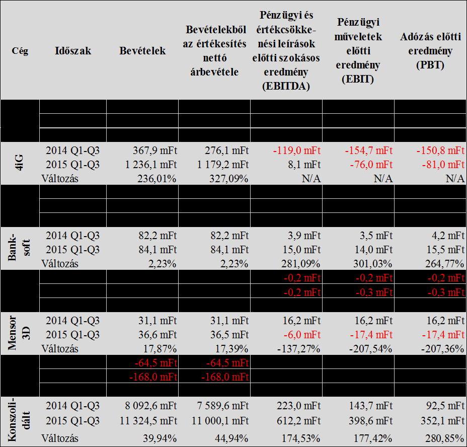 7.25 CASH-FLOW A Cégcsoport készpénz-, és készpénzzel egyenértékű eszközeinek 2015. szeptember 30- i záró állománya 201.576 ezer Ft-tal magasabb a 2014. december 31-i záró készletnél.