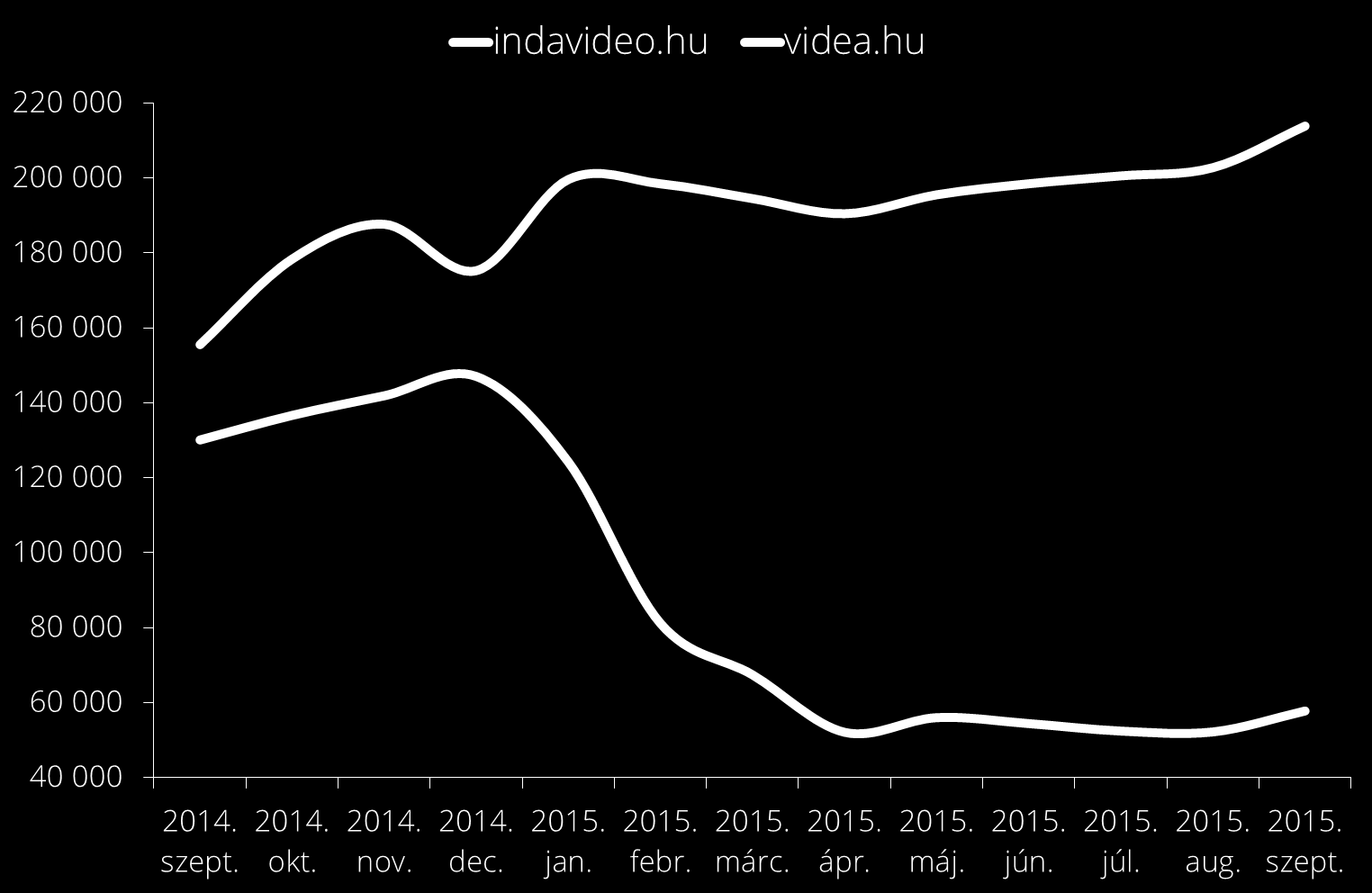 AZ INDAVIDEÓN NAPONTA ÁTLAG 213 EZER VALÓS LÁTOGATÓ 1 ÉRHETŐ EL Forrás: Gemius - DKT (15+ belföldi közönség), napi átlag