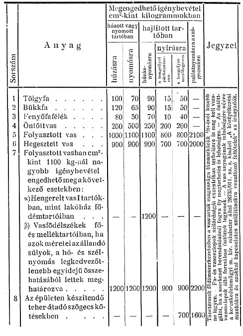 Építőanyagok