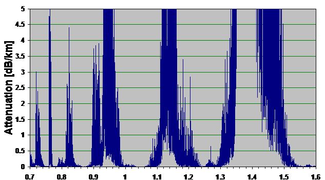 Csillapítás Légköri csillapítás 850nm 1060nm 1250nm 1550nm Hullámhossz [µm] csillapítás látótávolság Tiszta időjárás 0.