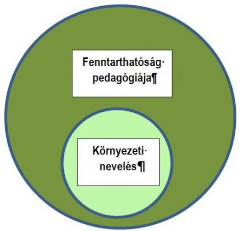X. A KÖRNYEZETI NEVELÉS ÉS A FENNTARTHATÓSÁG PEDAGÓGIÁJA 3. ábra.