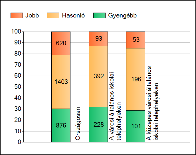 2008. évi szövegértés 8. osztály A mi iskolánkban 505 (487;527) Országosan 506 (506;506) 4. Az intézmény lemorzsolódási, évismétlési mutatói (2008-2009) 1. 2. 3. 4. 5. 6. 7. 8. 0 0 0 0 0 0 1 0 5.