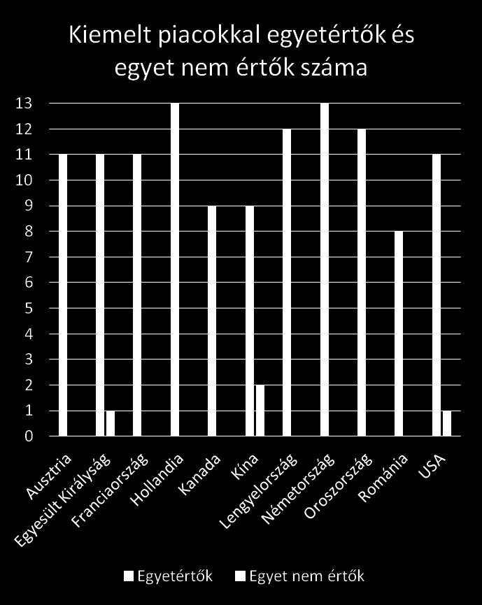 A kiemelt piacok támogatottsága nagyon erős Németország és Hollandia kiválasztásával minden válaszadó egyetértett Románia kiválasztásának támogatottsága a legkevésbé