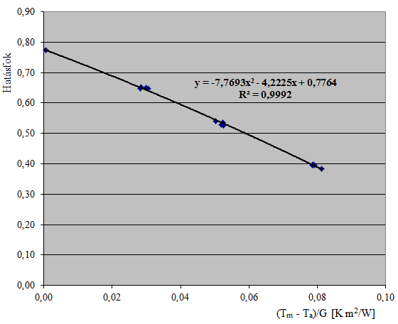 Eredmények 4. Kollektor hatásfok görbe meghatározási módszer A kollektor hatásfok diagramjának meghatározása A számított optikai hatásfok 0 = 0,776.