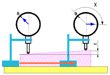 Mindhárom esetben a mérőórát rögzíteni kell olyan állványban, mely az óra fel-le mozgatását (0,001 mm-es mérőóránál finomállítási lehetőséggel) és kívánt helyzetben szilárd rögzítését lehetővé teszi.