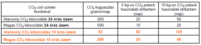 Szén-dioxid fogyasztás mechanikus szabályozással A szén-dioxid megnöveli a működési költséget. Nem szükséges a szúnyogcsapdákat nap 24 órájában üzemeltetni, mivel pl.