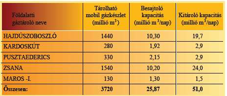 53 54 Hosszú távú földgáz-import szerződések hatálya Kőolajtermelés és fogyasztás Magyarországon, 1990-2000 (1000 barrel/nap) Az országos