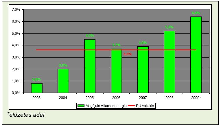 Megújuló energiaforrásokból előállított villamos energia alakulása Magyarországon (GWh)* Az egyes erőművek termelői árai 2004 2006 (Ft/kWh) Vértesi Erőmű Rt. Oroszlányi erőmű Pannon Hőerőmű Rt.