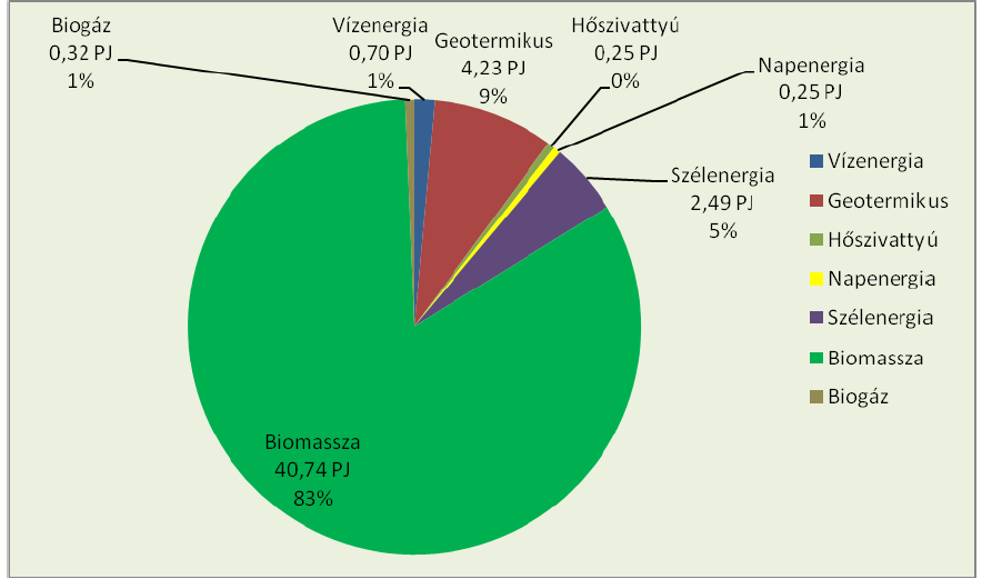 A hazai energia felhasználás néhány jellemzője Az összenergia felhasználás nem változik 92 óta (csak az időjárás változásai befolyásolják, 1992: 1057 PJ, 2002: 1055 PJ) Magyarország megújuló